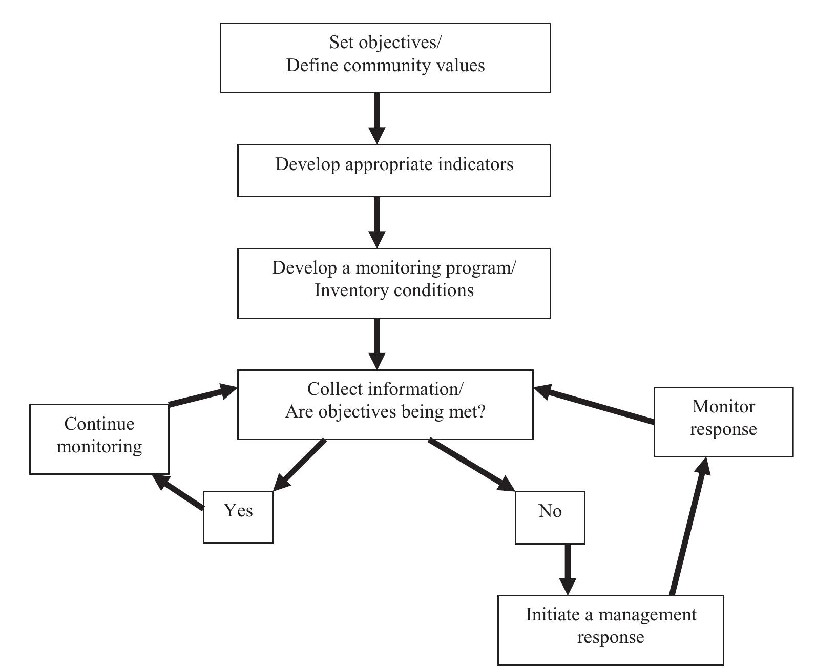 Figure 4 - from Developing sustainable tourism through