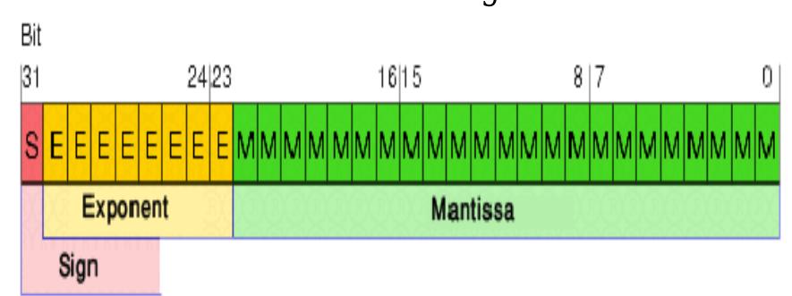 (PDF) Design of 32-bit Floating Point Unit for Advanced Processors