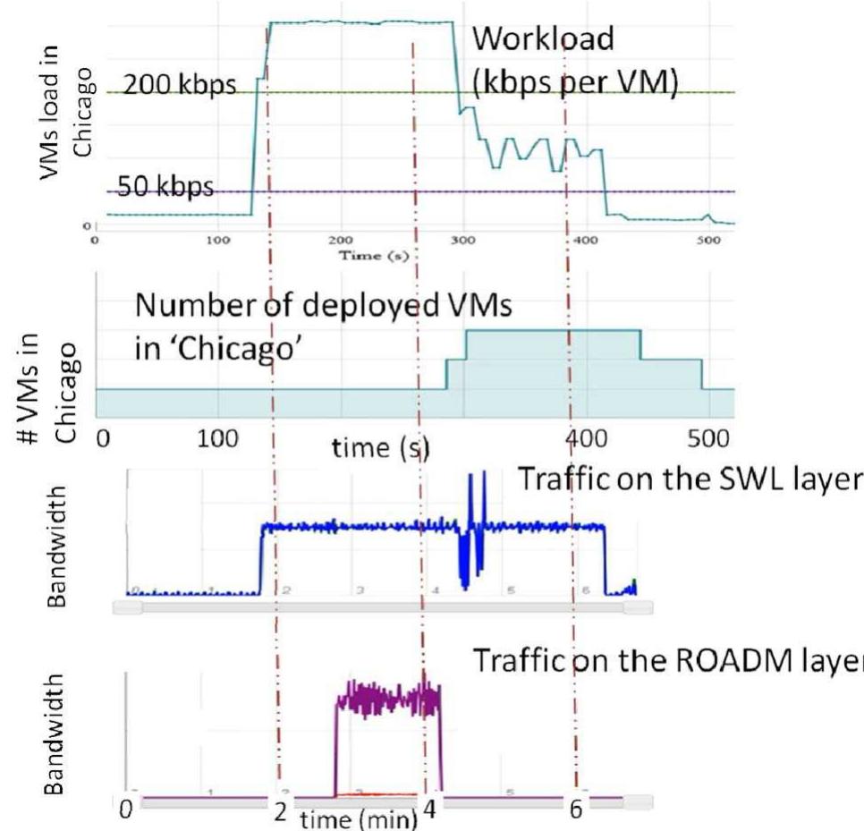 (PDF) CORONET: Testbeds, Demonstration, and Lessons Learned [Invited]