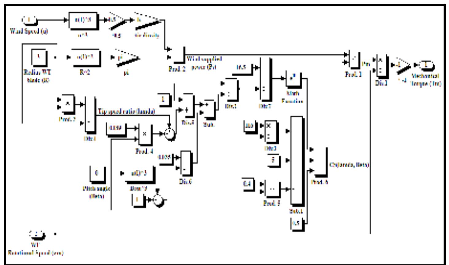 Figure 4 - from Design of Wind Turbine Energy System Based