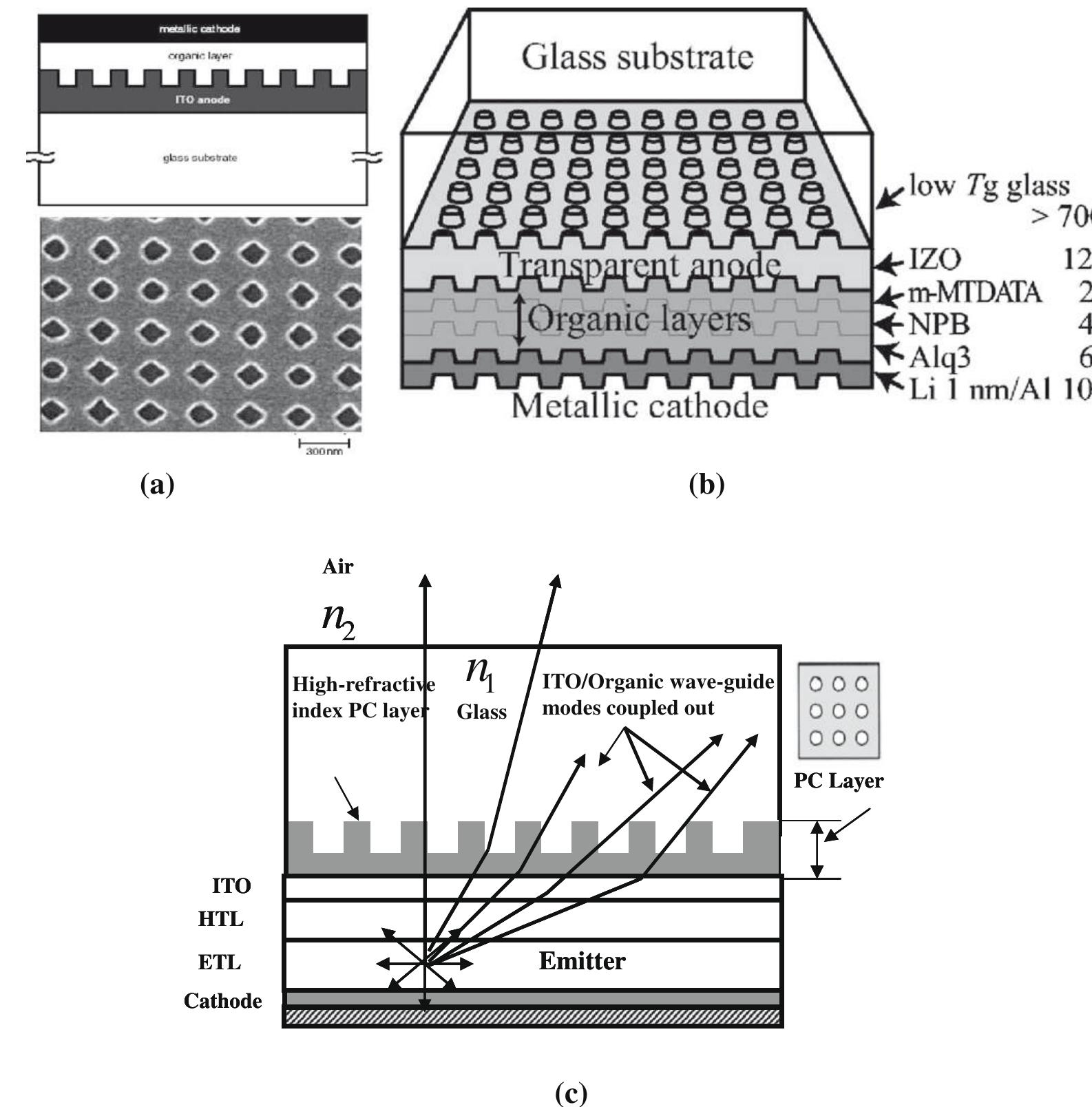 (a) schematic diagram of cross-section of organic