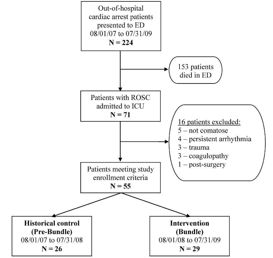 Fic. 1. a, clinical pathway for patients with rosc after