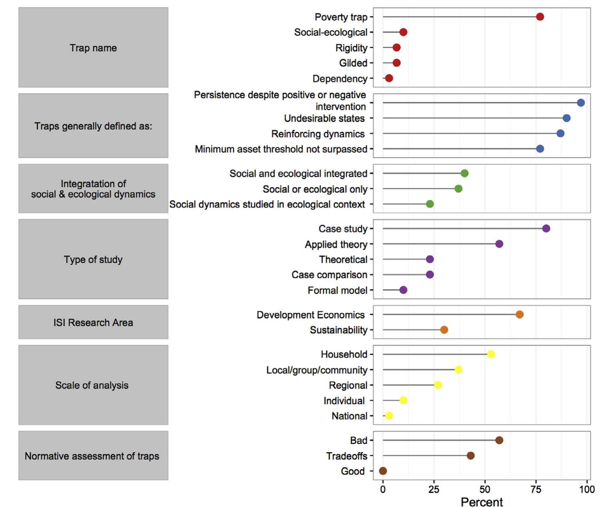 Trap Development System (PDF) Traps and Sustainable Development in Rural Areas: A Review