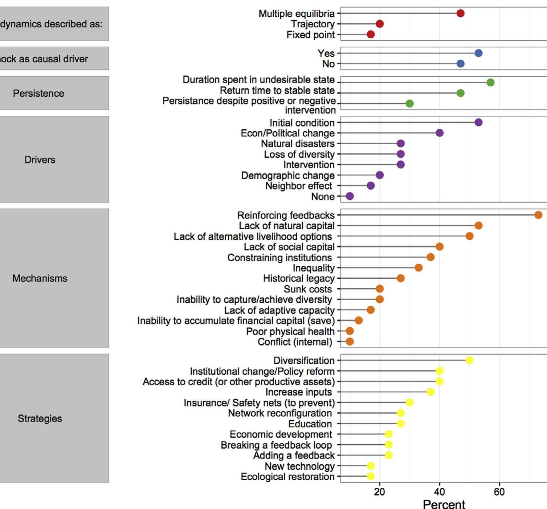 Trap Development System (PDF) Traps and Sustainable Development in Rural Areas: A Review