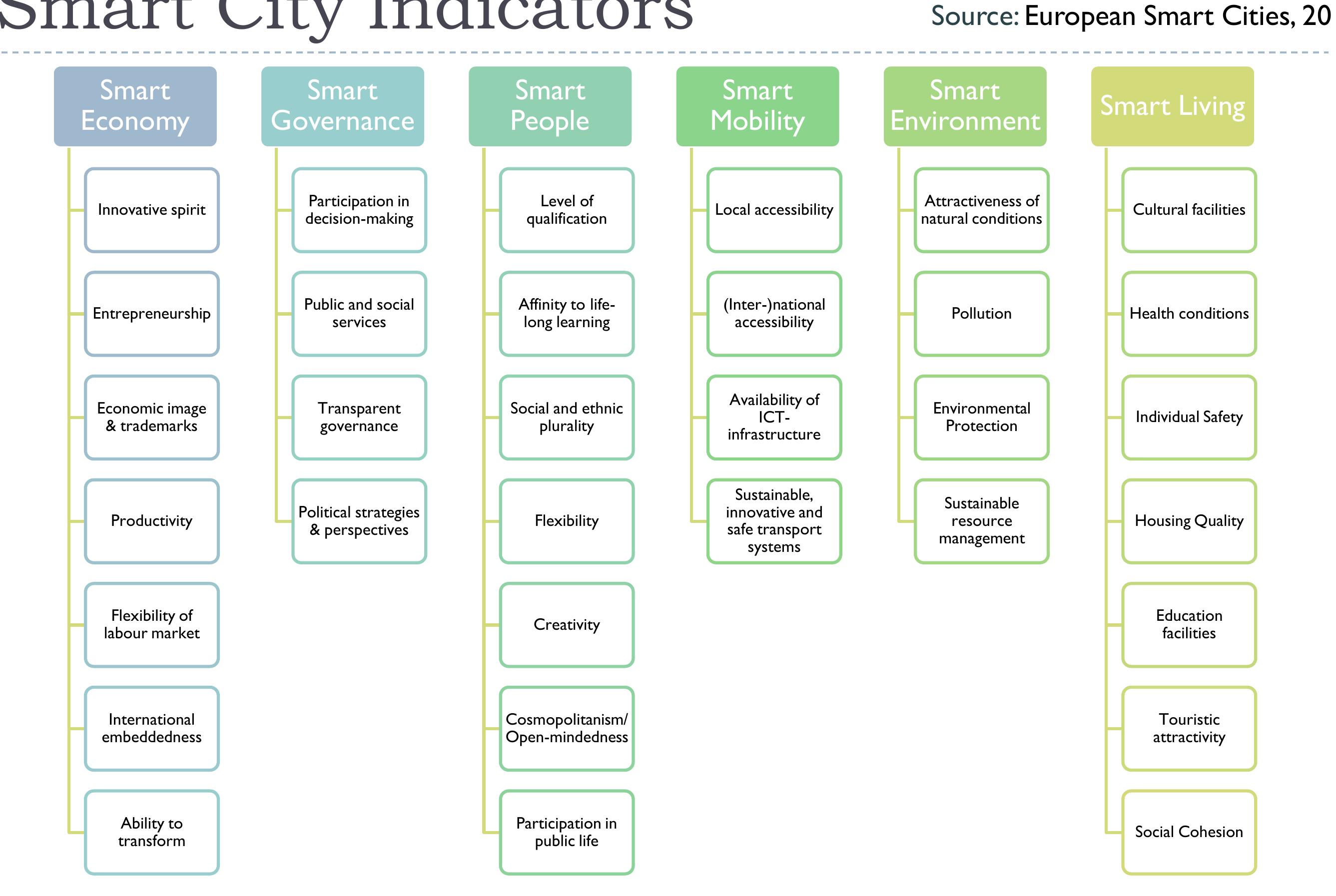 Figure 4 - SMART CITY IN NEPAL: CONCEPT AND INDICATORS
