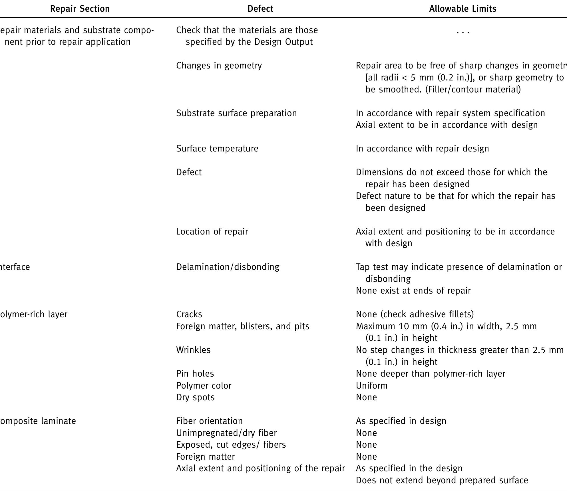 Defect type and allowable limits for the composite repair