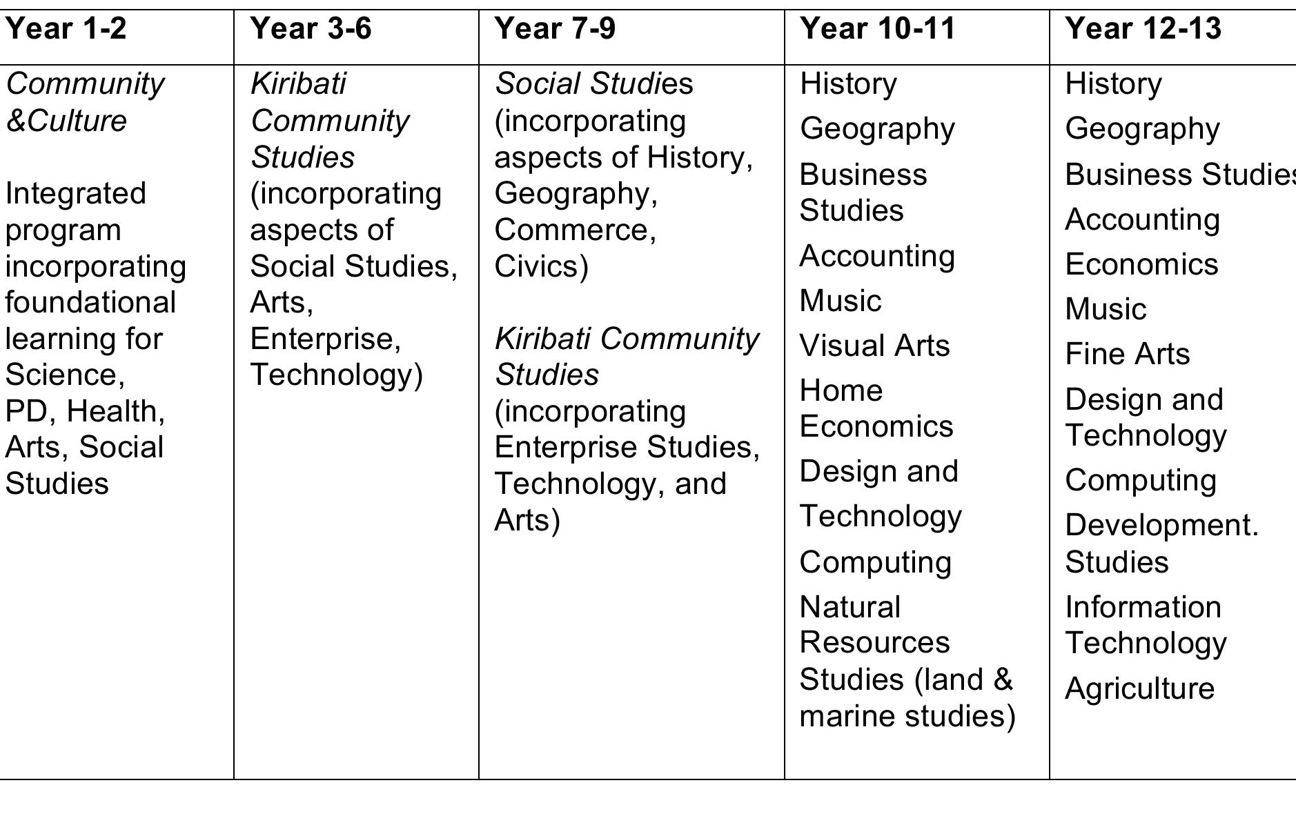(PDF) National Curriculum and Assessment Framework Ministry of ...