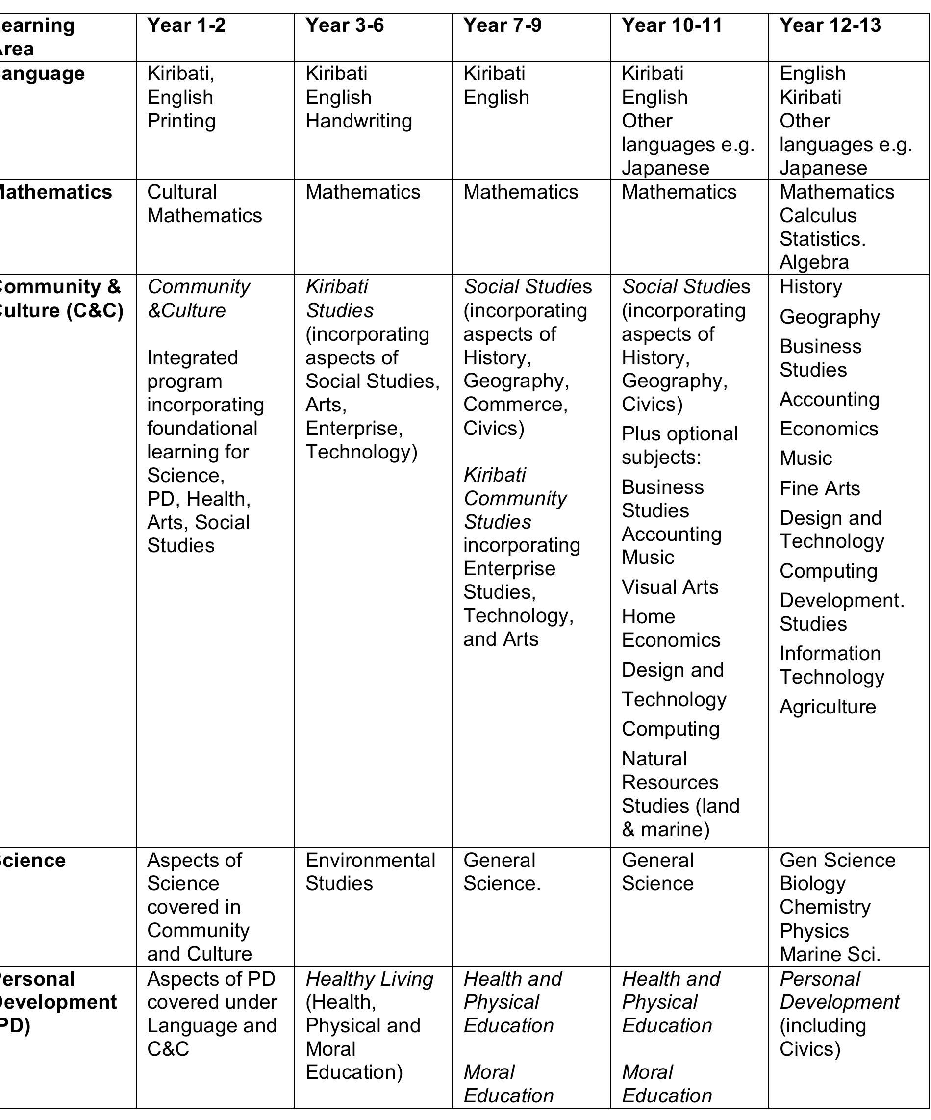 (PDF) National Curriculum and Assessment Framework Ministry of ...