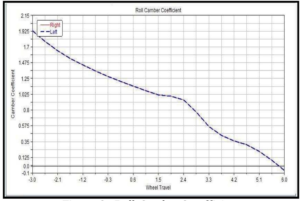 The roll-camber coefficient graph below is a one with