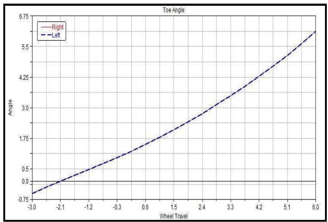 The roll-camber coefficient graph below is a one with