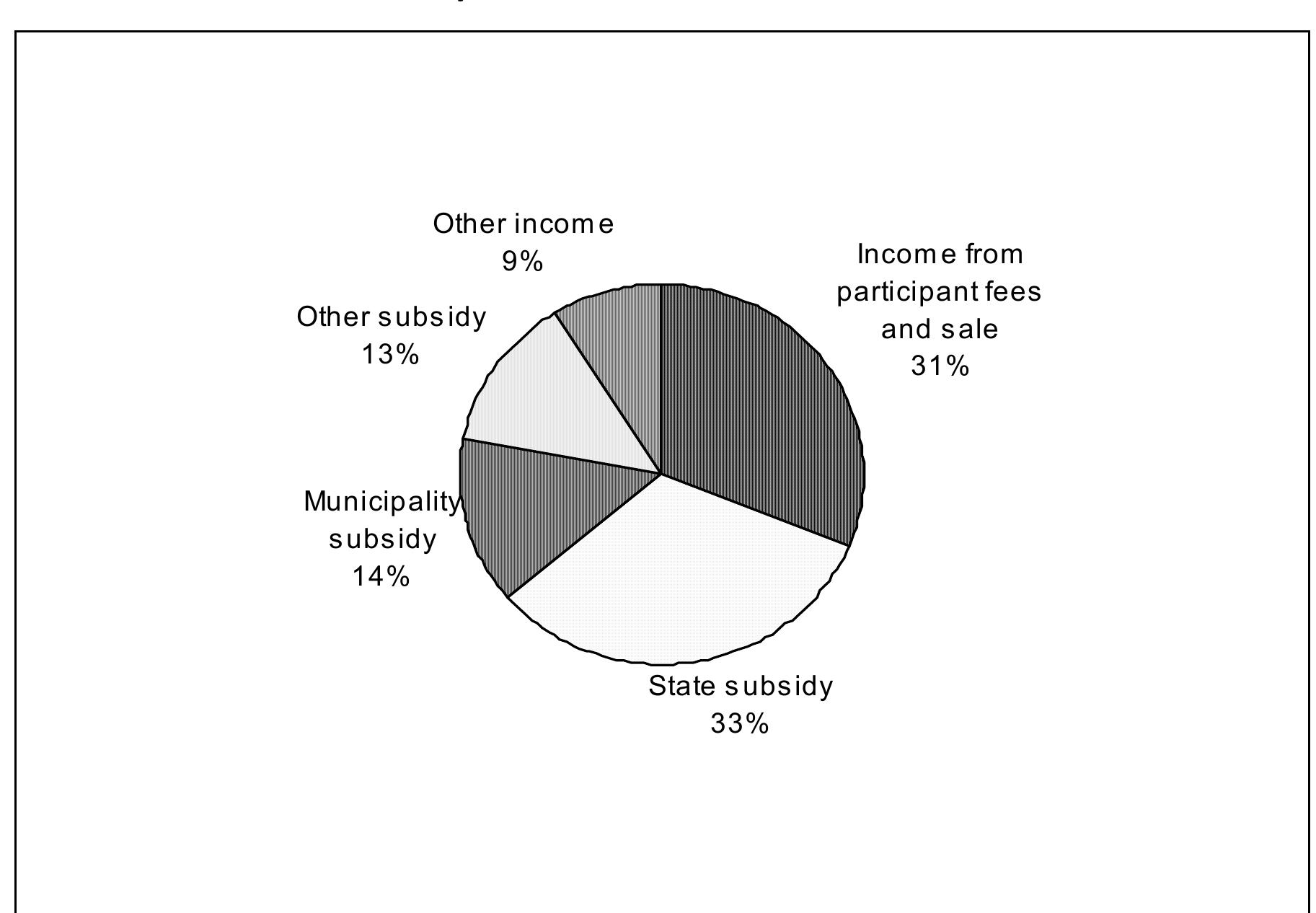 local level of the Swedish study associations in 2002 