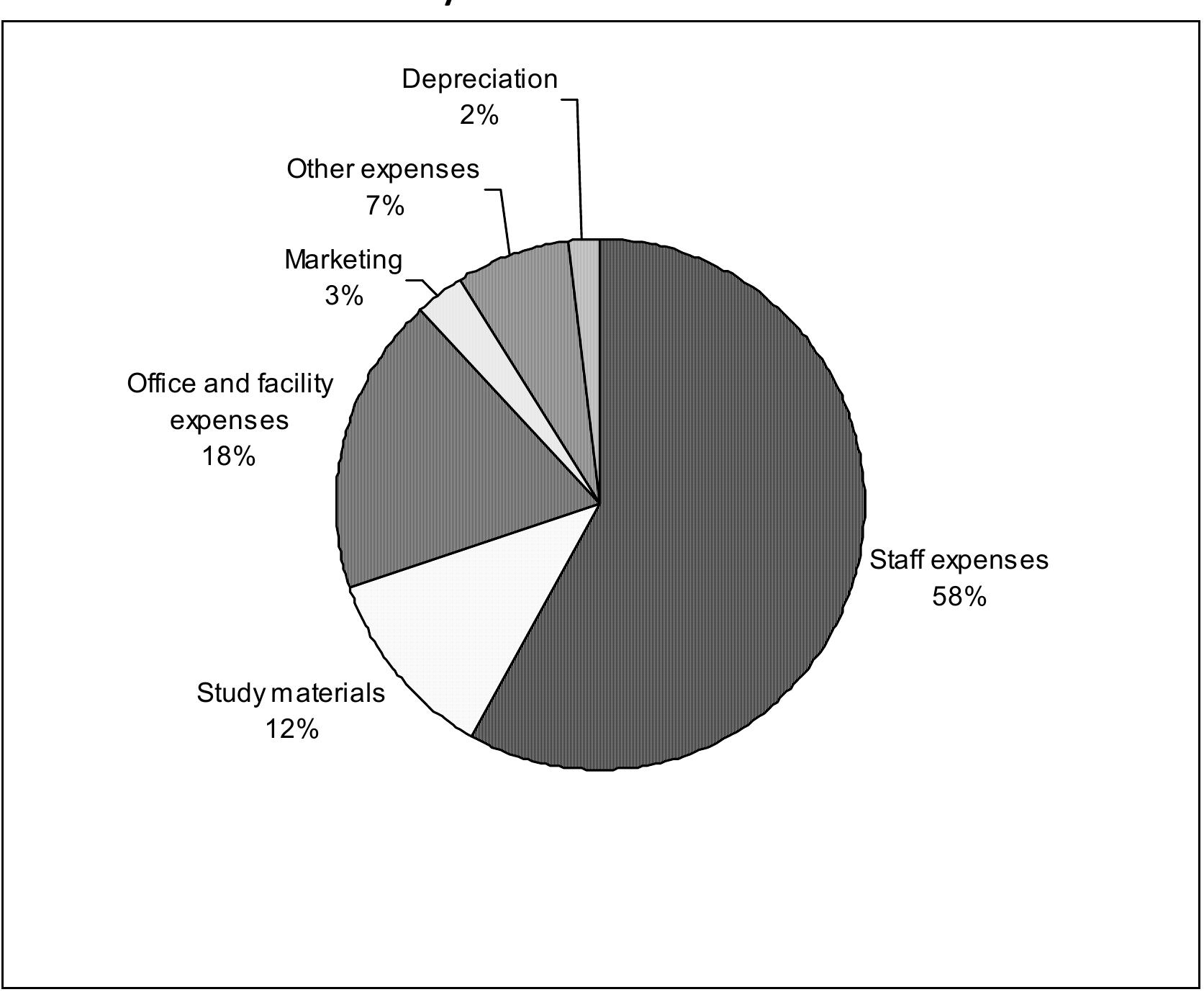 Diagram 2. Allocation of costs related to educational activities entitled to subsidies at the  38 local level of the Swedish study associations in 2002 