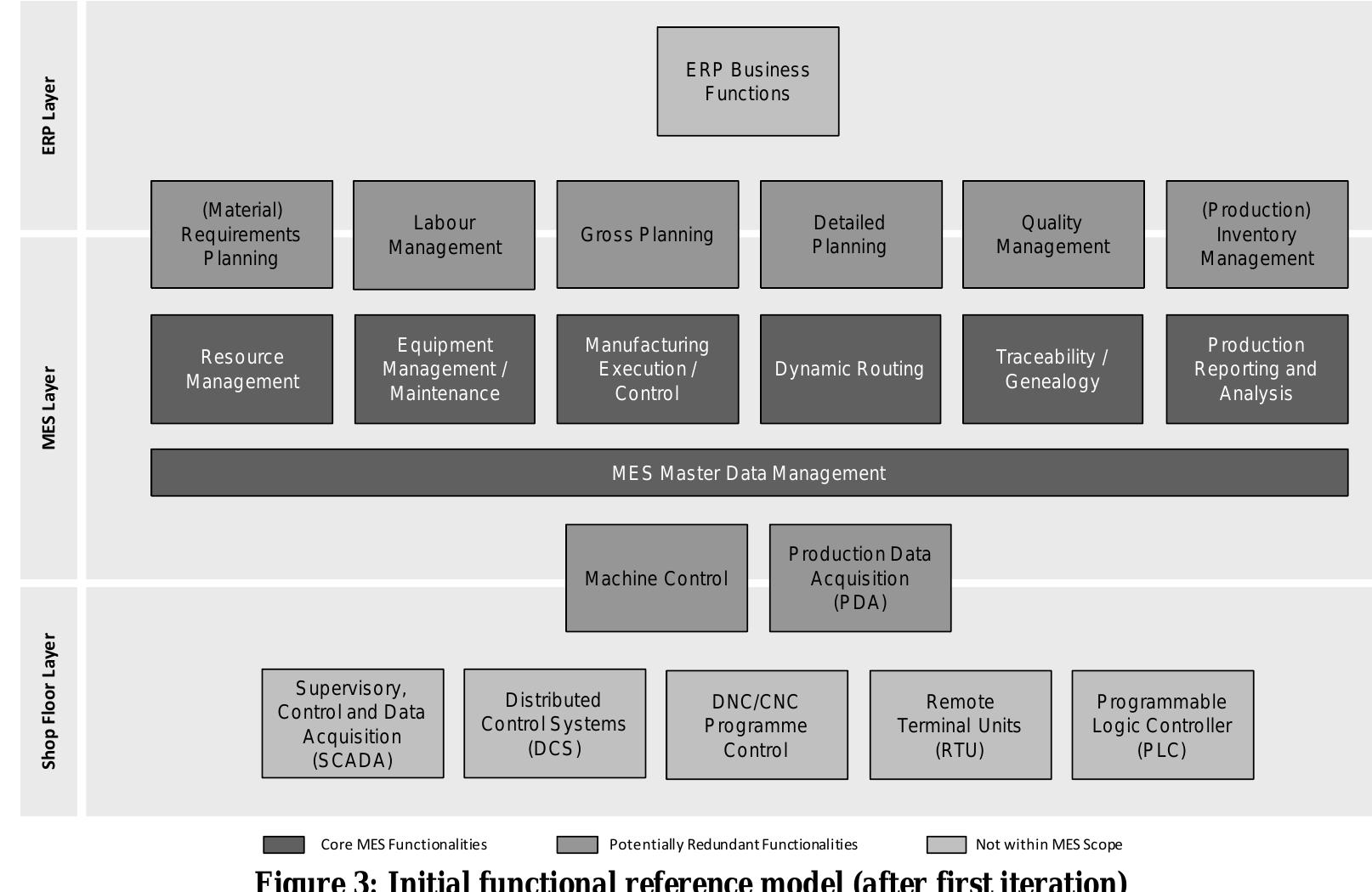(PDF) A Functional Reference Model for Manufacturing Execution Systems ...