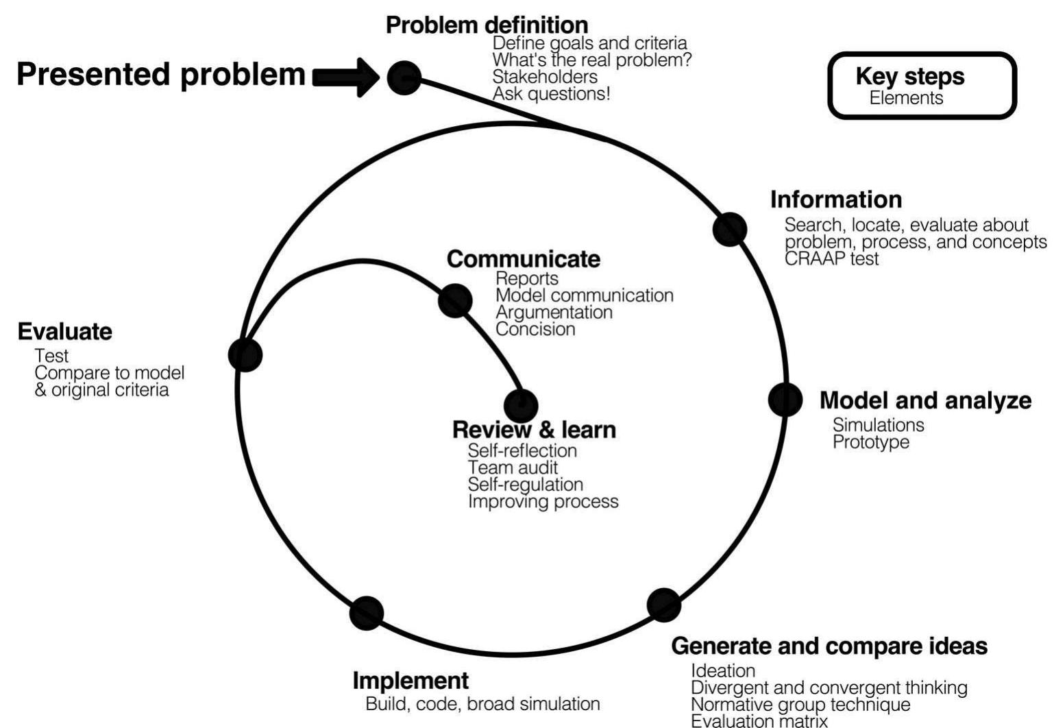 Complexity Problem Solving Method (PDF) Formative feedback and scaffolding for developing complex problem ...
