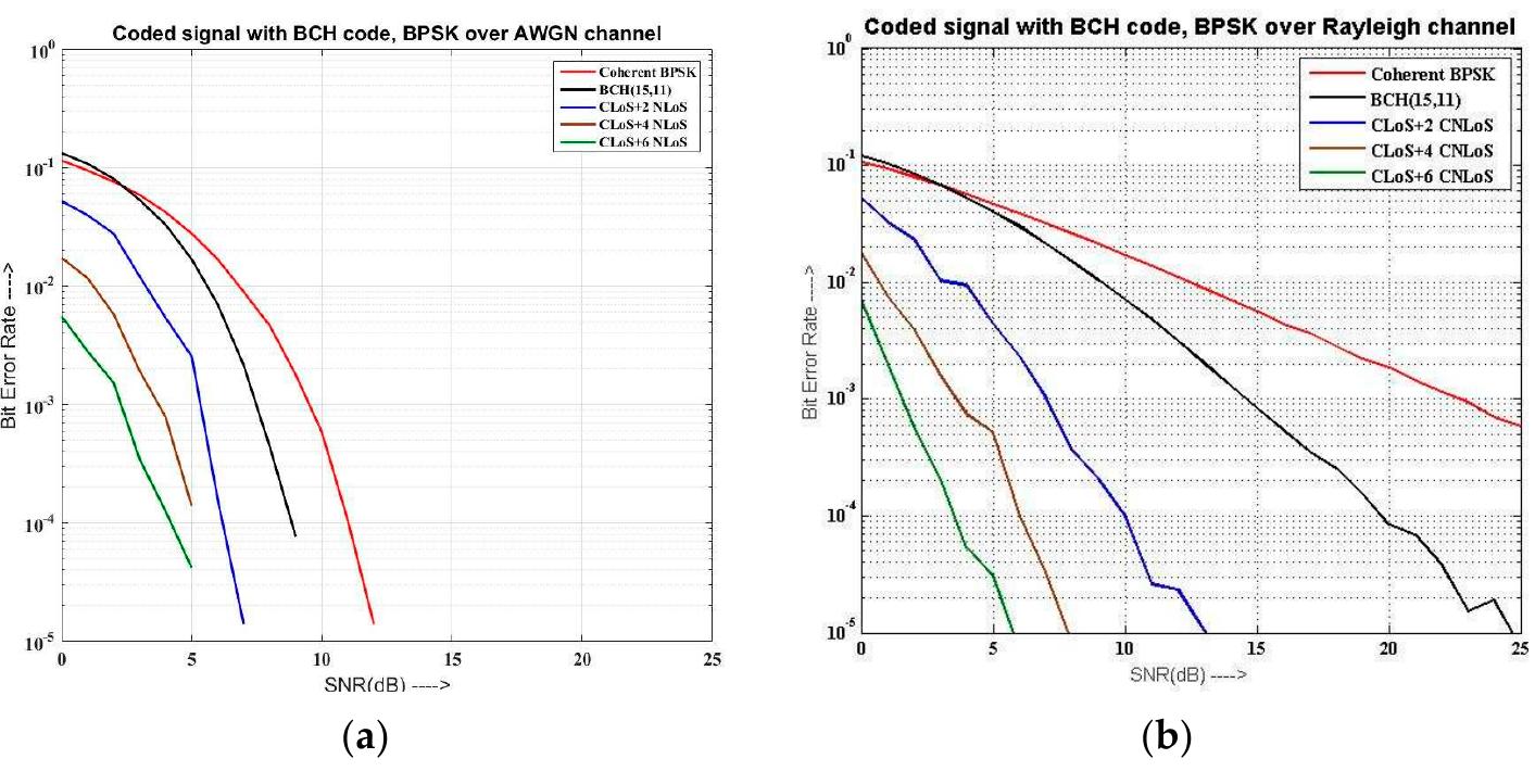 (PDF) Enhancing BER Performance Limit of BCH and RS Codes Using ...