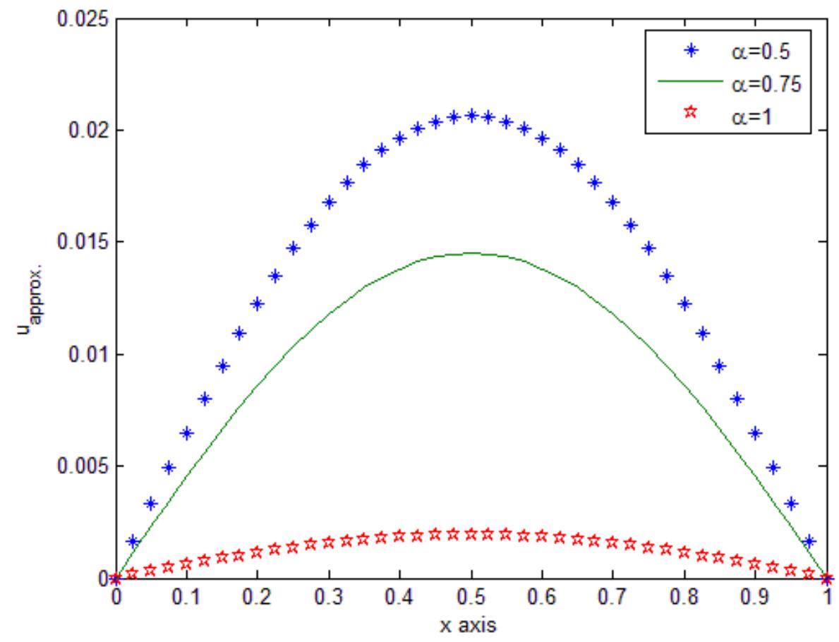 (PDF) Crank-Nicolson finite difference method for solving time ...