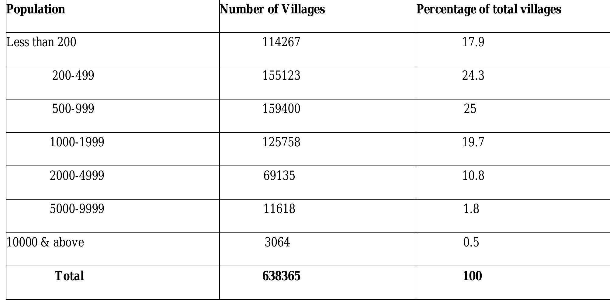 Source: Census 2001  Table 1: Rural Population Statistics 