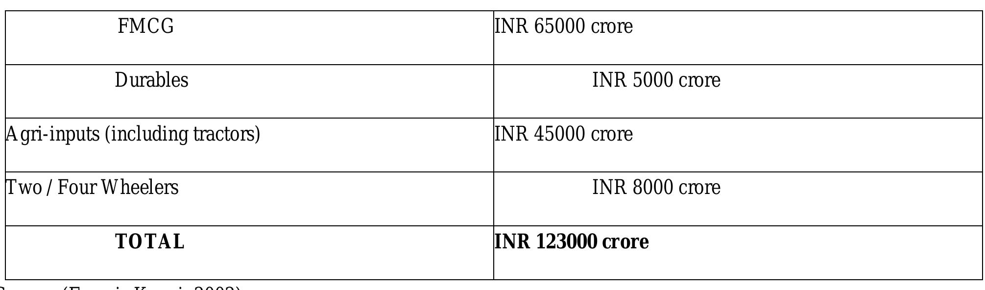 TABLE 2; ESTIMATED ANNUAL SIZE: RURAL MARKET  The immense potential of the rural market can be realized if the marketers understand this market. The huge untapped needs of the rural mass, the growing rural economy and _ the increasing media penetration and brand awareness make this market extremely attractive to marketers (Goswami, 2009). A look at the estimated annual size of the rural market would make us understand the true potential of this untapped market. The growth statistics for FMCG and Consumer Durables sector — suggests  huge potential for the Indian Rural markets  (Paninchukunnath,  WnNANY 
