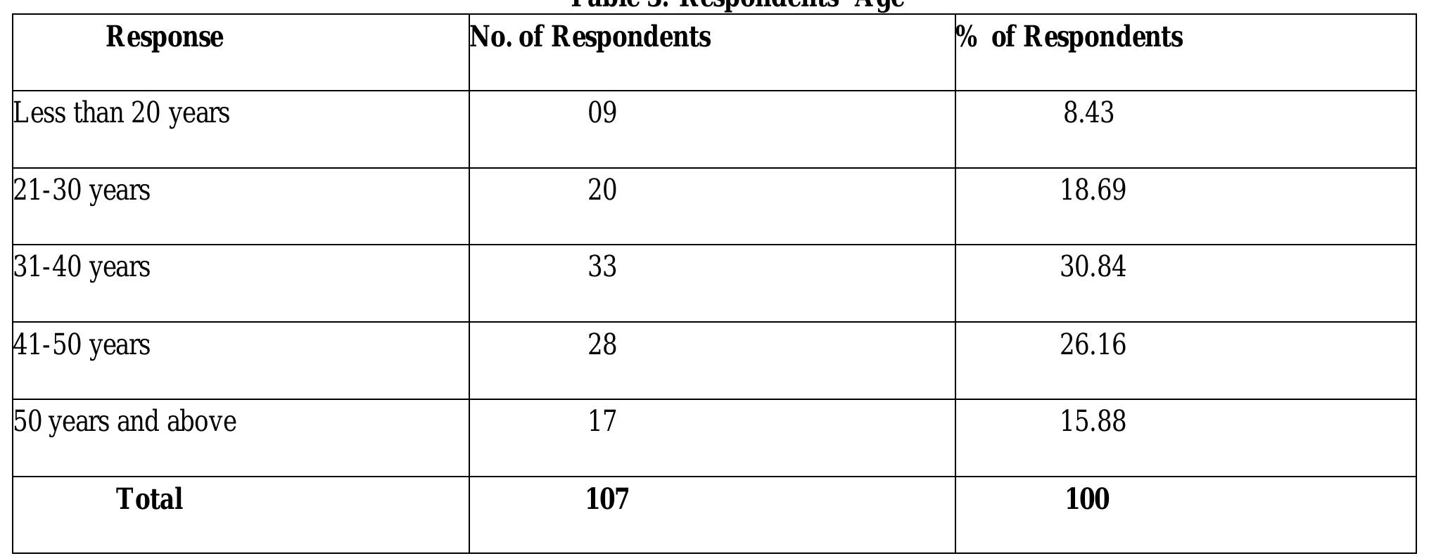 INFERENCES: The outcome of the study can be analyzed for each of the questions asked in the interviews. Each of the questions covers different aspects of the potential area in rural marketing. The analysis is as follows.  SAMPLE: The respondents in the sample consisted of rural and sub-urban consumers. 107 respondents in and around the border areas of Hyderabad, Bidar were interviewed. The respondents had certain exposure to the urban lifestyle. The details of the demography of the respondents are depicted in numbers in the form of Tabulation. The sample size was good enough to understand the psychographic characteristics of rural consumers in the perspective of  verbal and non-verbal communication strategies.  Whe SBUUL CEL 102 C45 EAU ULES £0 102 UE EAU RU Sh BRU CER LE EEUU UU SR SUE CHE EEE EAU 9  Unfortunately, there exists only the ,,practice" of rural marketing and very few instances of understanding the rural “mindset”. Assumptions, generalizations and stereotypes replace insights and the extra effort needed to “think rural”. A starting point to making our understanding more ,,real“ is by breaking a few myths around rural consumers. A few commonplace assumptions that (mis)guide rural marketing thought. This piece of writing is an attempt to quash those and understand the implications of the realities they shroud. 