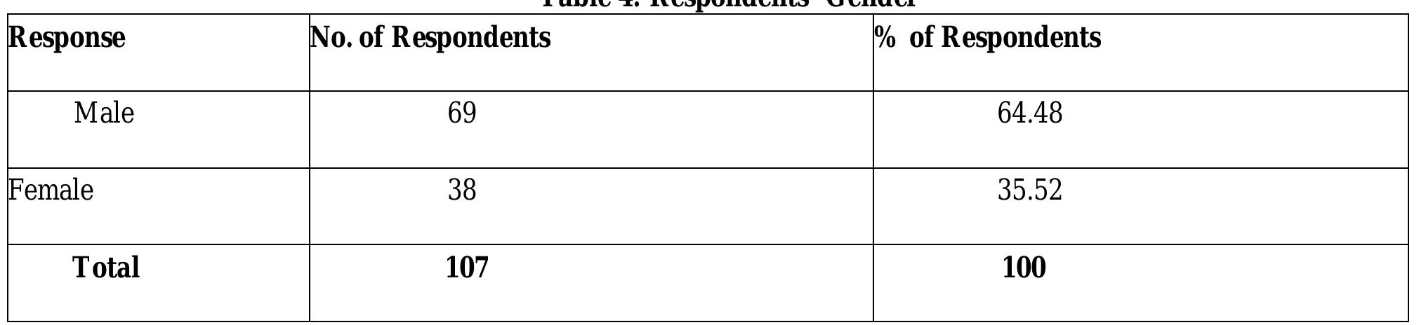 Gender wise analysis shows that 64.48% respondents are male and rest of them are females. It means rural markets are being dominated by male folk.  A question was administered to sample of respondents describing the age. The 30.84% having age group 31-40 years and 26.16% with age group 41-50 years, constituting rural market. By and large 76% with 21-50 years of age group, forms the potential market. 