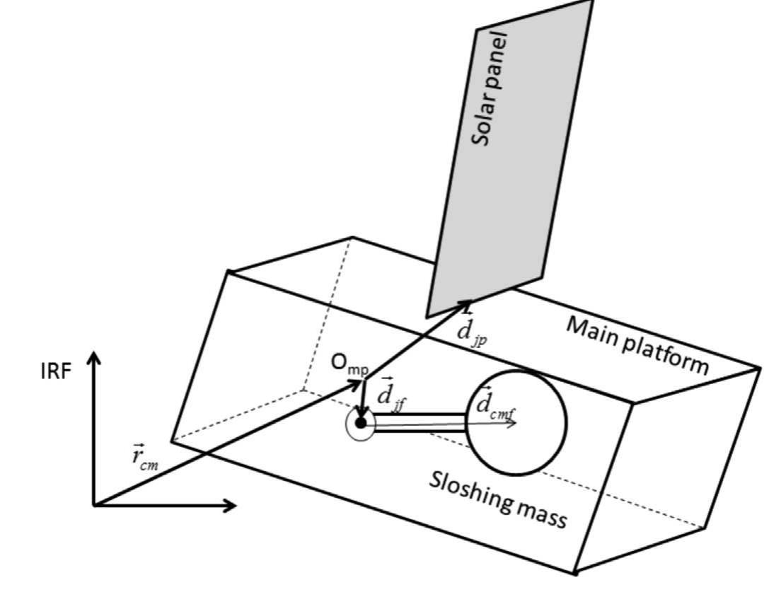 Rocket Sloshing Model (PDF) DYNAMIC MODELLING AND STABILITY PARAMETRIC ANALYSIS OF A FLEXIBLE ...