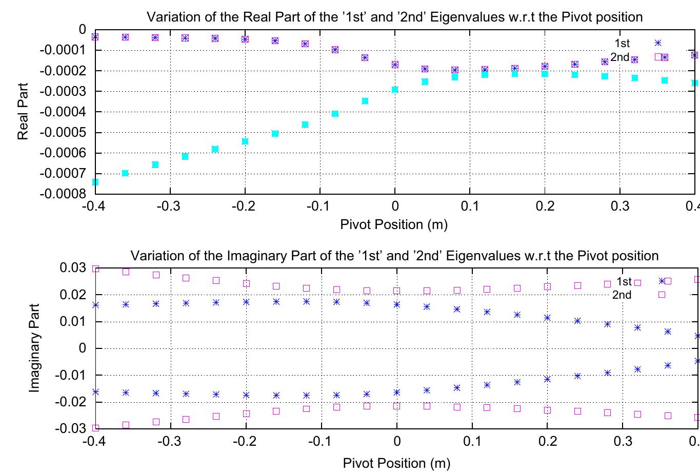 (PDF) DYNAMIC MODELLING AND STABILITY PARAMETRIC ANALYSIS OF A FLEXIBLE ...