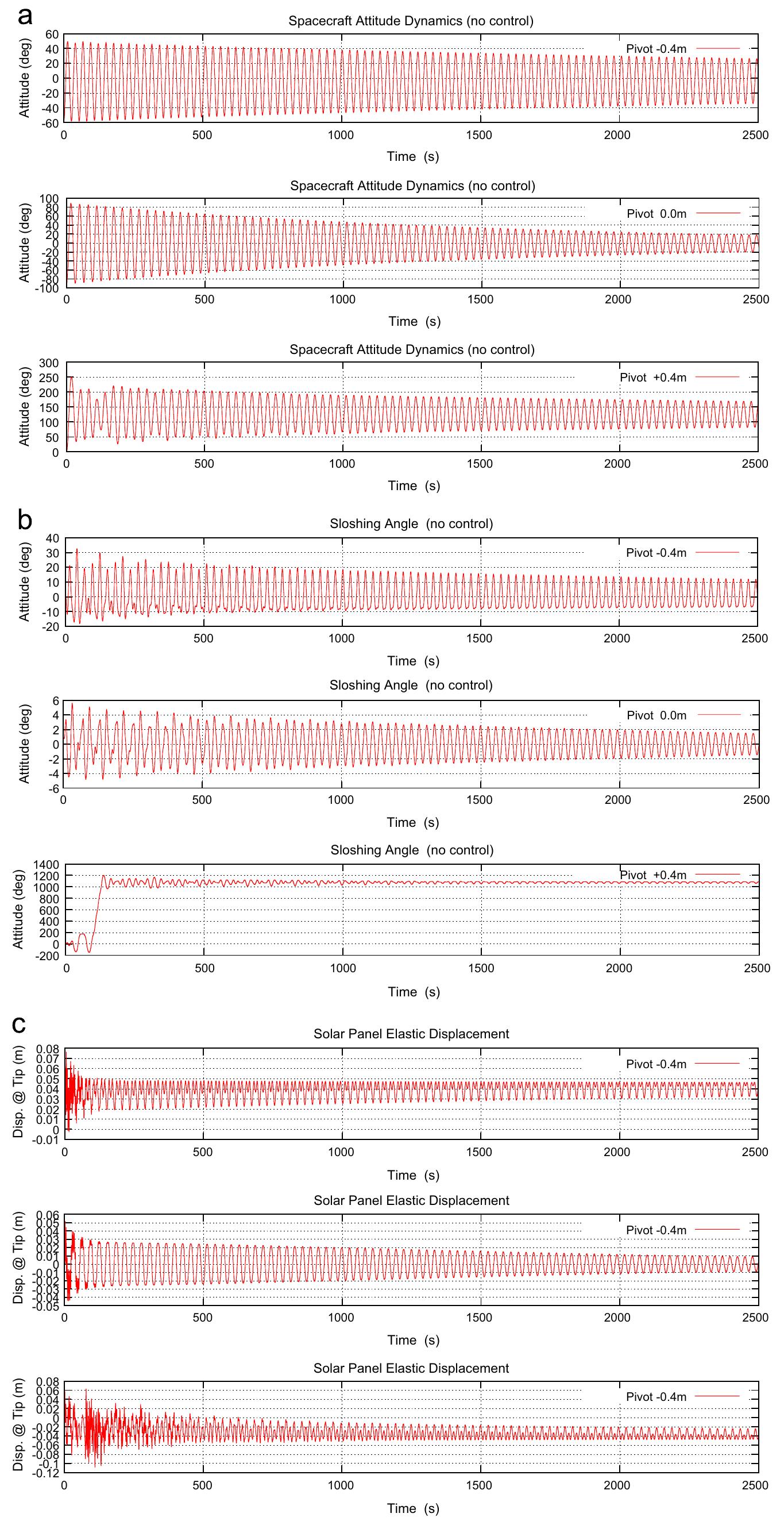 (PDF) DYNAMIC MODELLING AND STABILITY PARAMETRIC ANALYSIS OF A FLEXIBLE ...