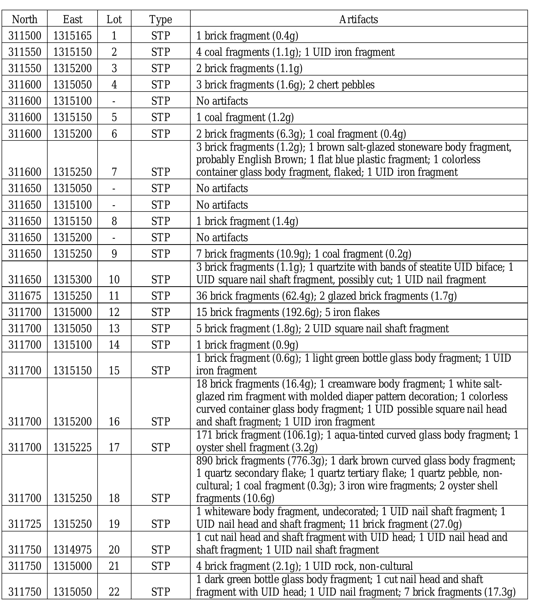 Appendix iii lists all of the artifacts recovered from