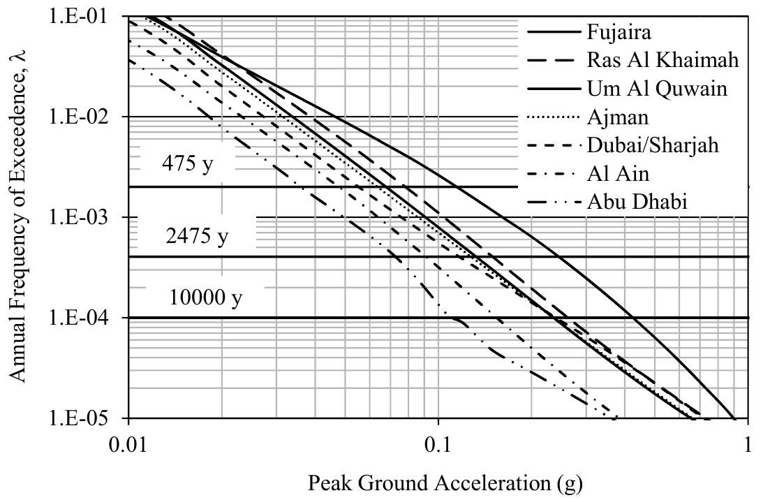 (PDF) Seismic Hazard Assessment and Spectral Accelerations for United ...