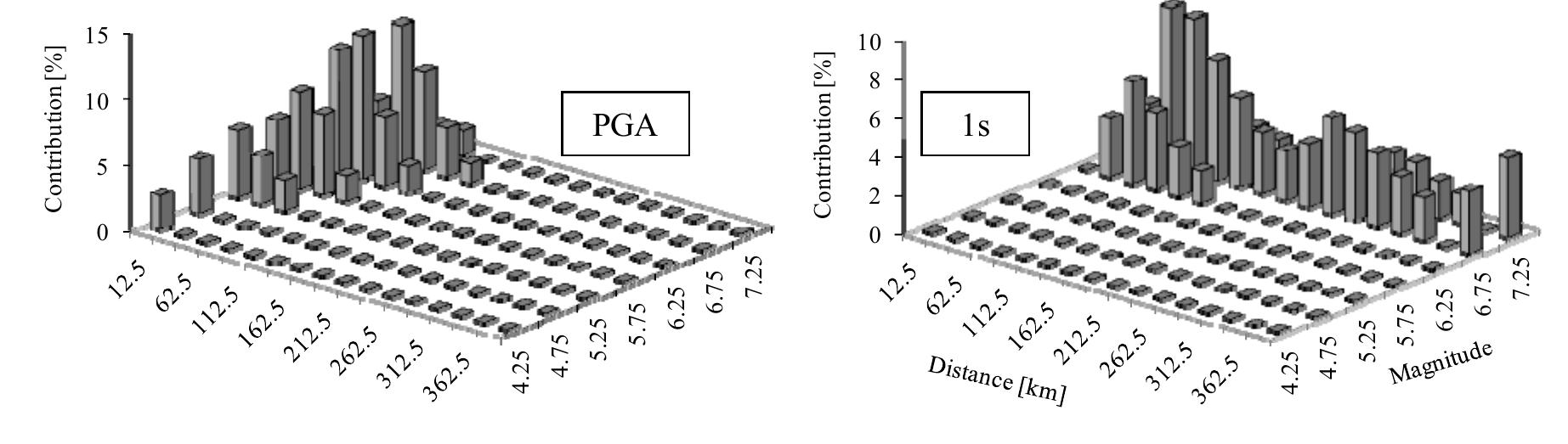 (PDF) Seismic Hazard Assessment and Spectral Accelerations for United ...