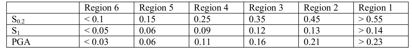 (PDF) Seismic Hazard Assessment and Spectral Accelerations for United ...