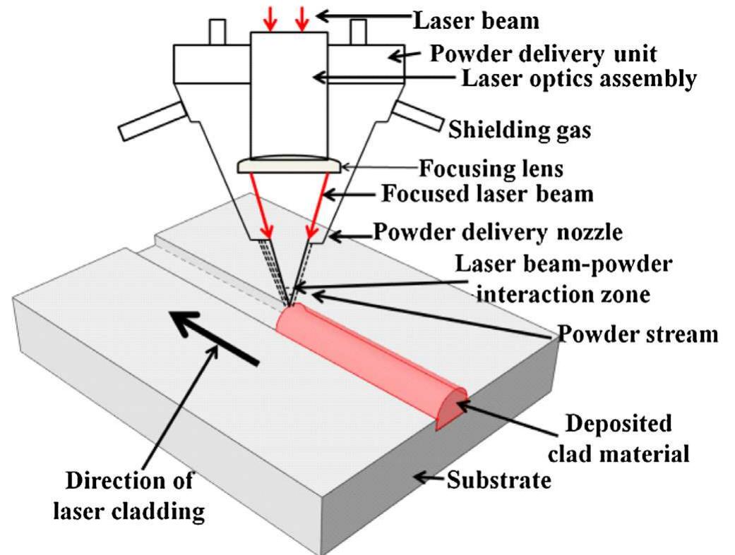 Schematic of laser cladding process.