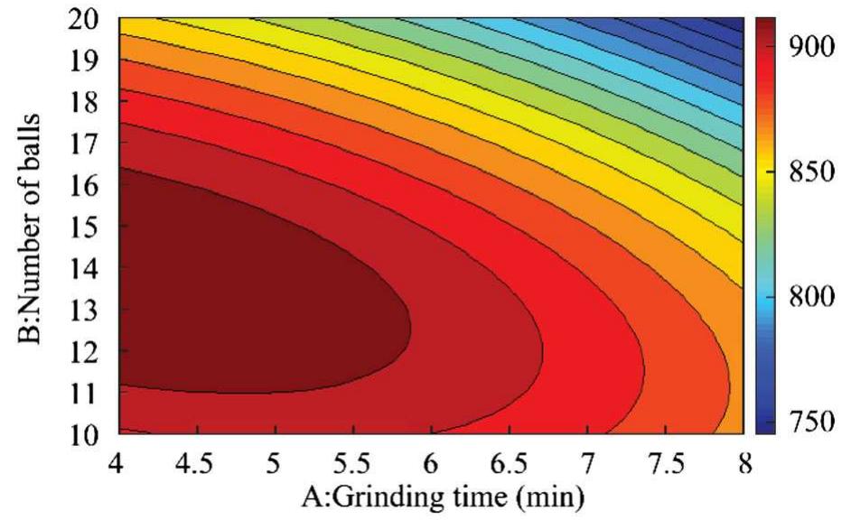 (PDF) Grinding analysis of Indian coal using response surface methodology