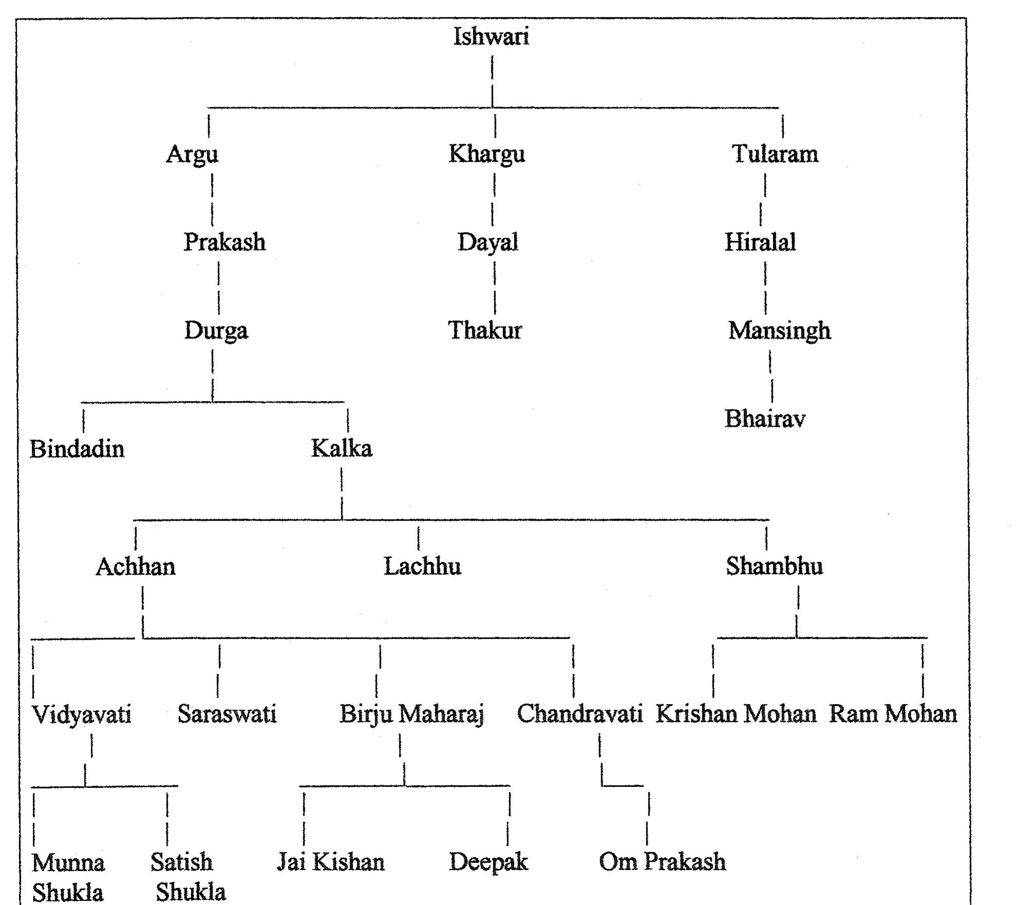 Fig. 1 Lucknow Gharana Genealogy based on Kothari 1989 