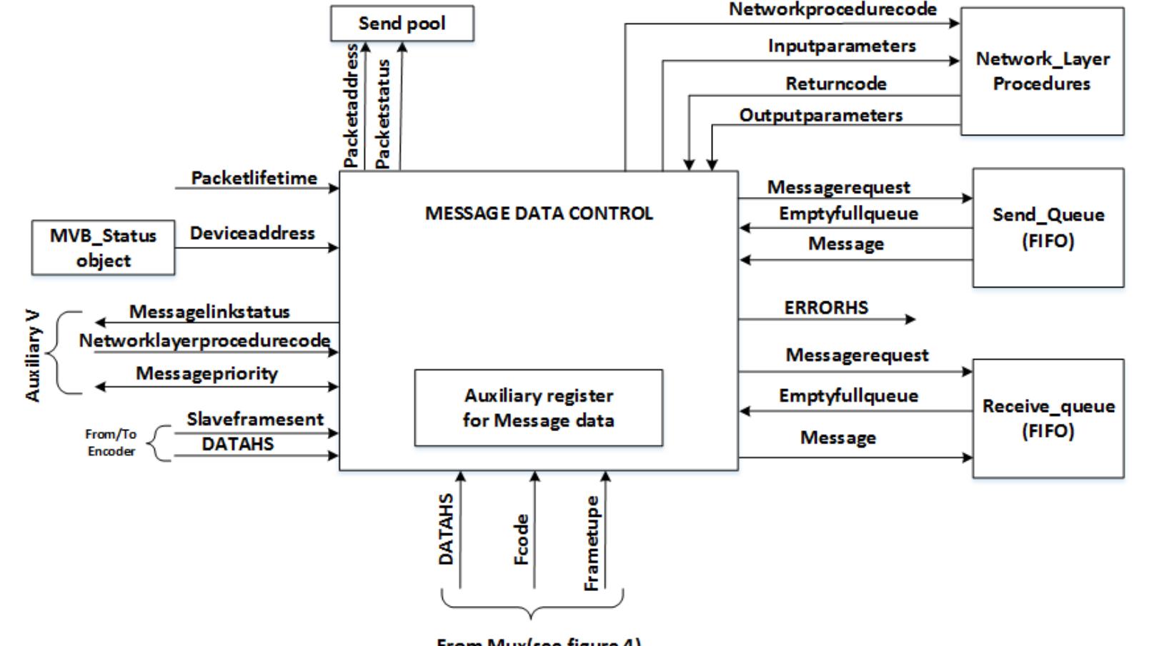 Message data control unit structure as shown in figure 10,