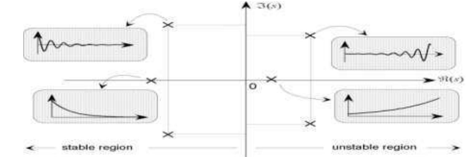 Marginally Stable Step Response Example (PDF) Effect of Addition of Zero and Pole in Different System