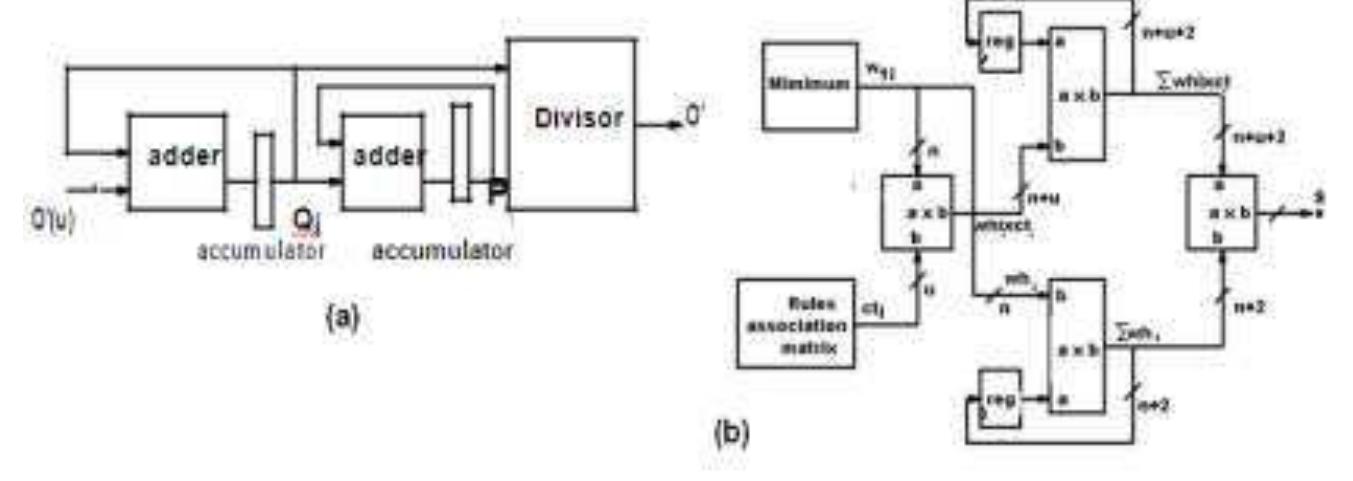 (PDF) Hardware Implementation of Fuzzy Processors: A Review