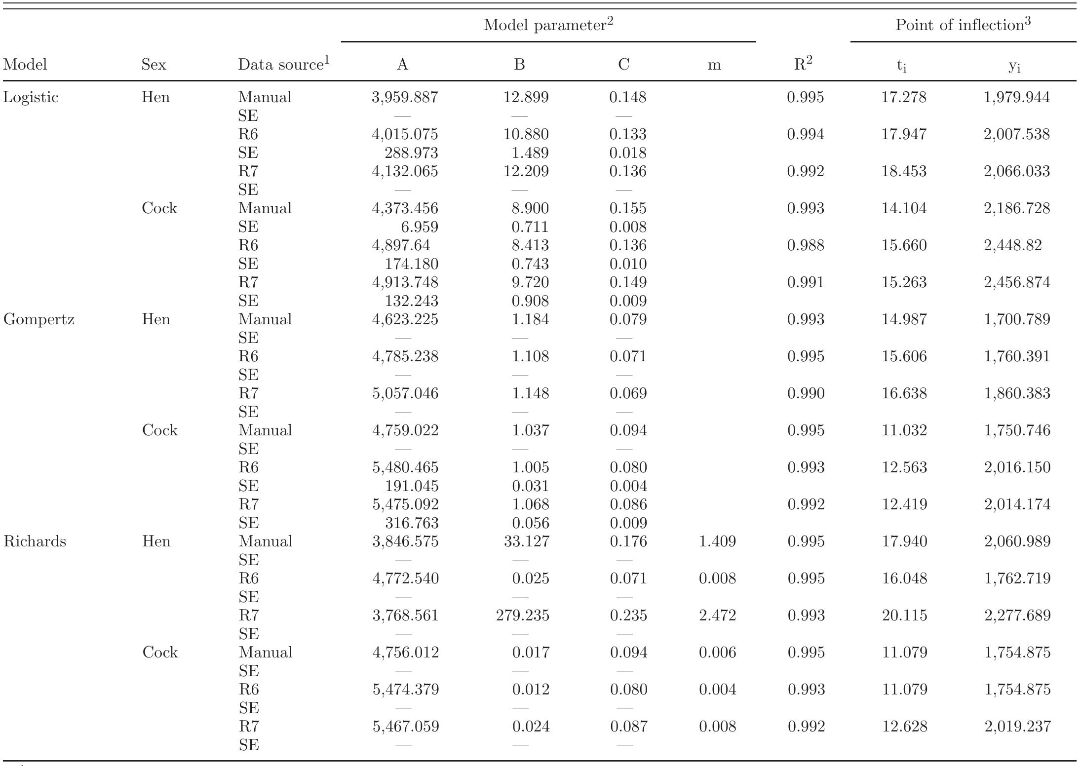 (PDF) Modeling the growth pattern of in-season and off-season Ross 308 ...