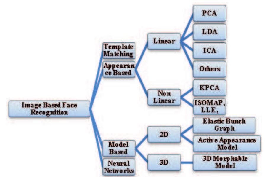 (PDF) Face Recognition using PCA and LDA Comparative Study