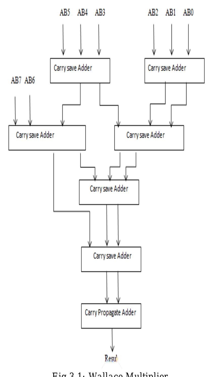 (PDF) Design and Analysis of 8x8 Wallace Tree Multiplier using GDI and ...
