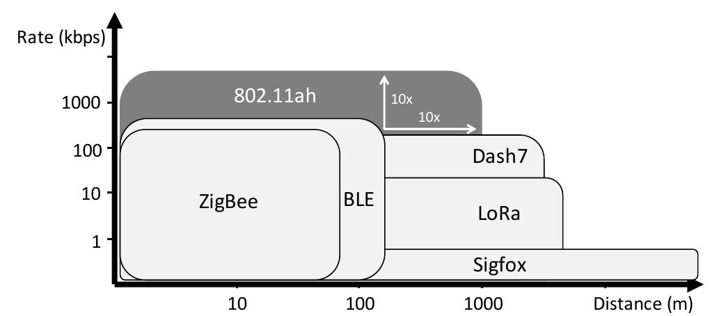 (PDF) Implementation and Validation of an IEEE 802.11ah Module for ns-3