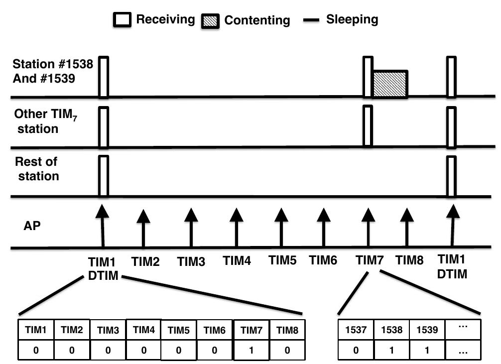 (PDF) Implementation and Validation of an IEEE 802.11ah Module for ns-3