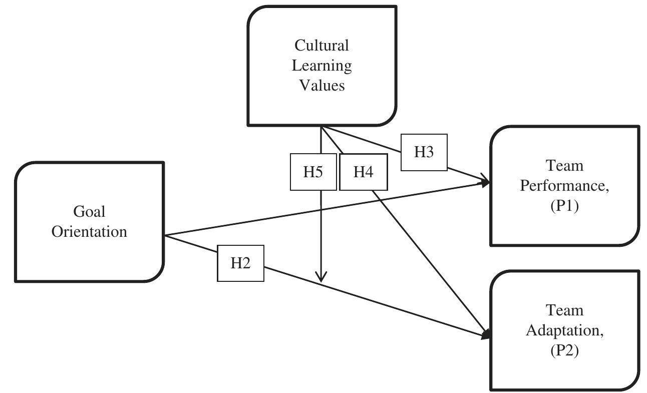 Table 2 - from The effects of situational goal orientation