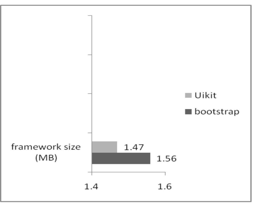 (PDF) Comparative Analysis of Bootstrap and UIkit framework