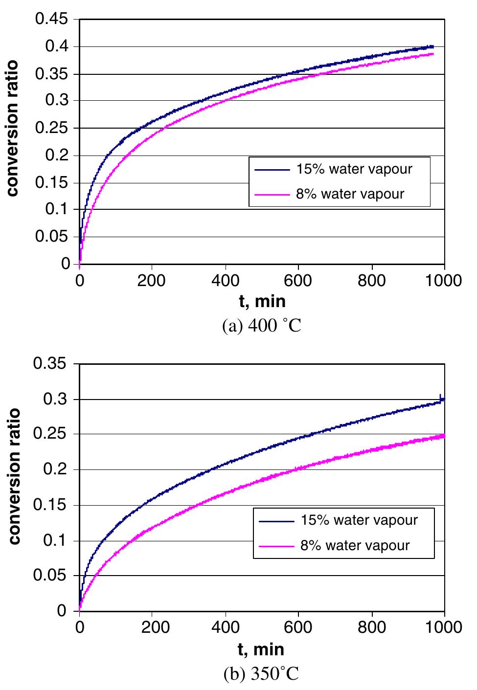 (PDF) Carbonation of fly ash in oxy-fuel CFB combustion