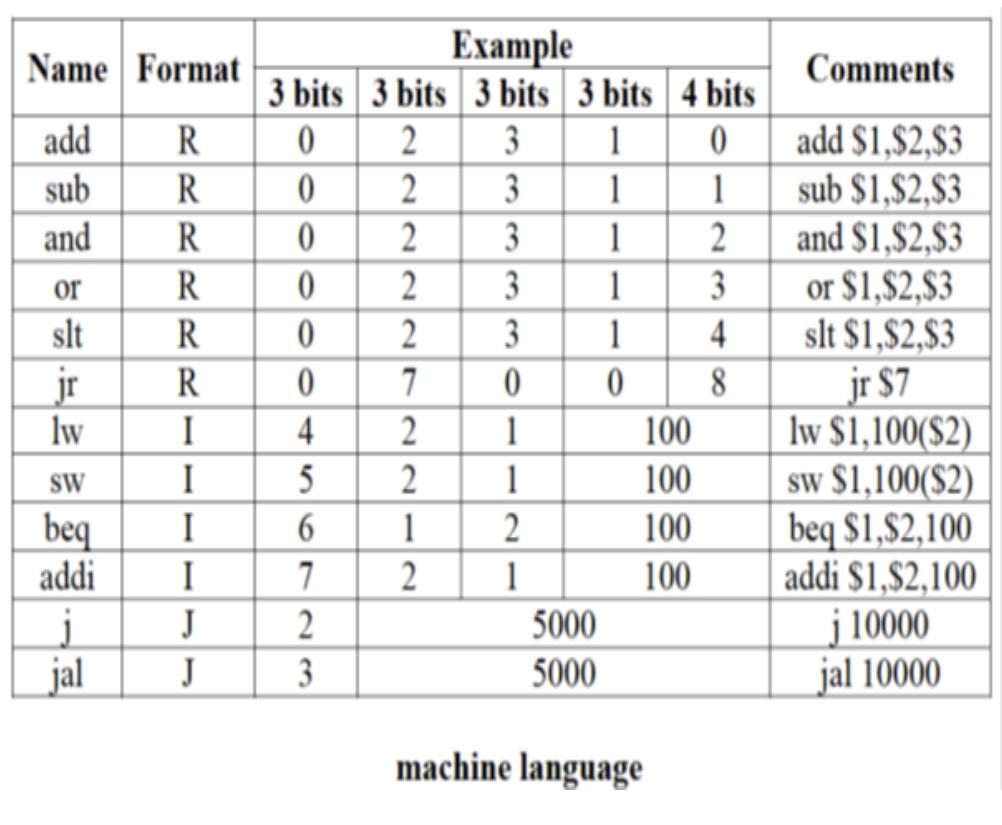 (PDF) Design and Implementation of Pipelined 8-Bit RISC Processor using ...