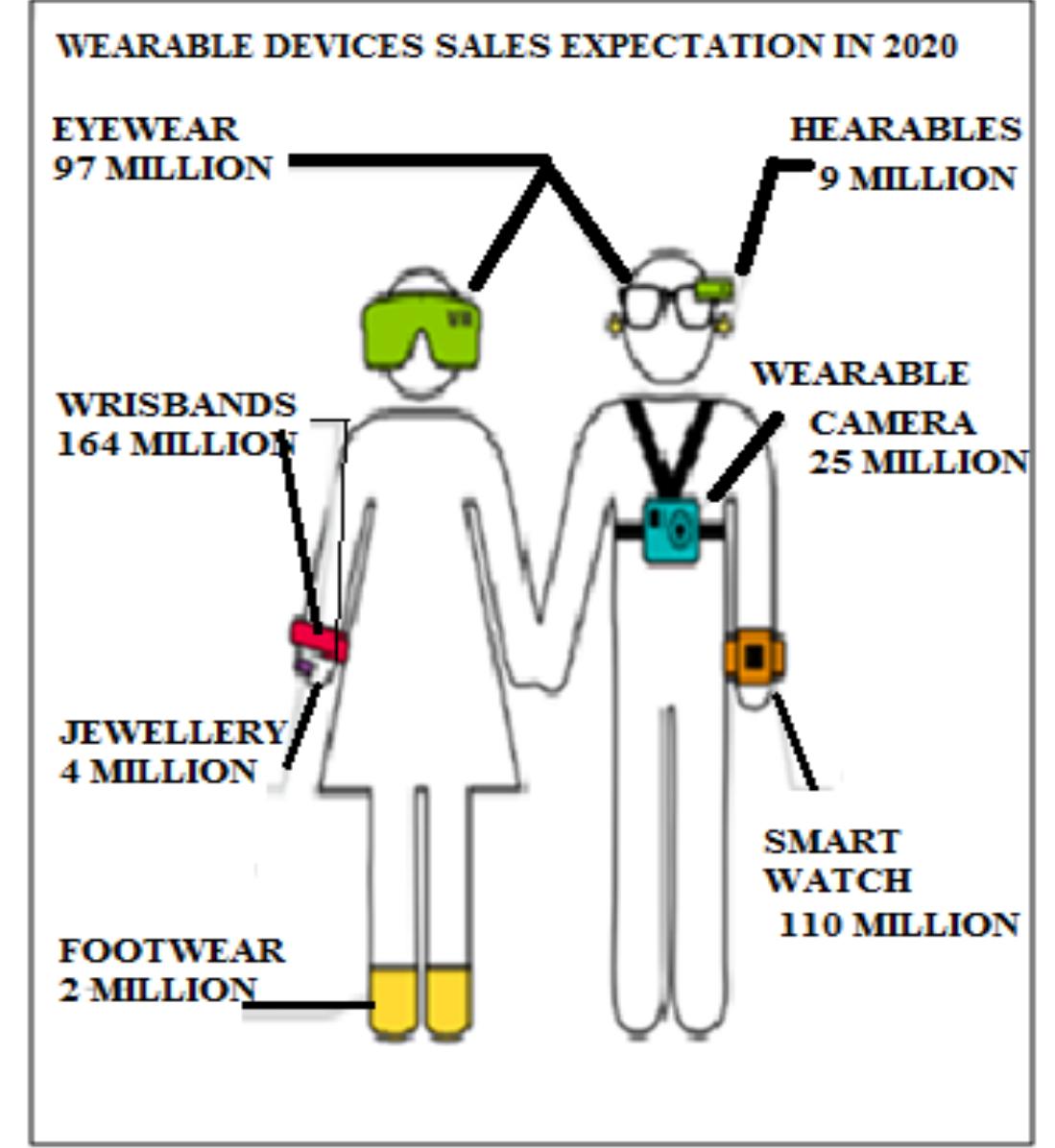 Figure 1 - from Wearable Technology Orientation Using Big