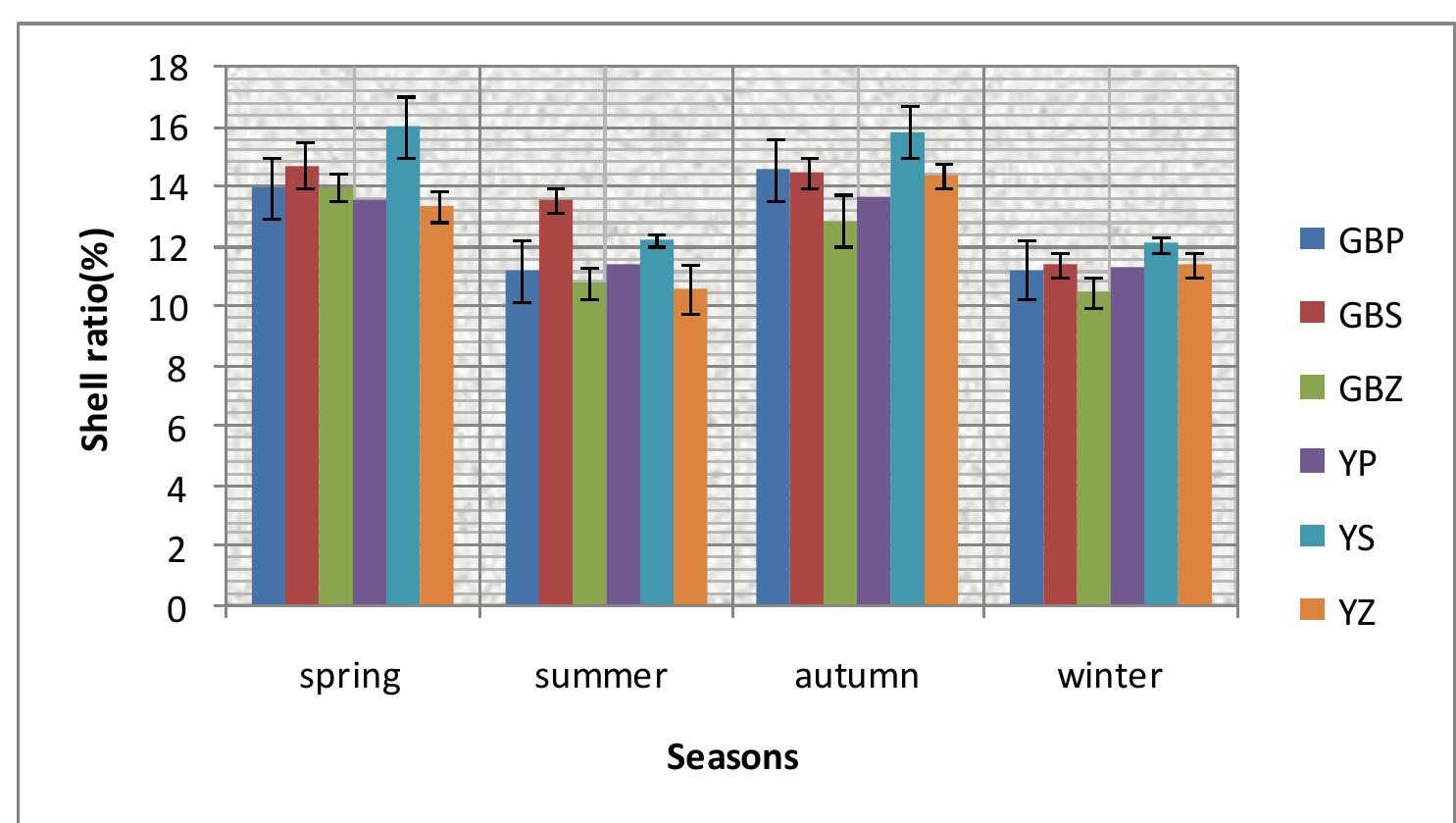 Samia Ricini Rearing Process (PDF) A Comparative Study on the Rearing Performance of Six Strains of ...