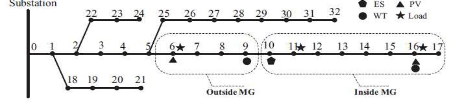 Schematic diagram of modified ieee-33 bus system