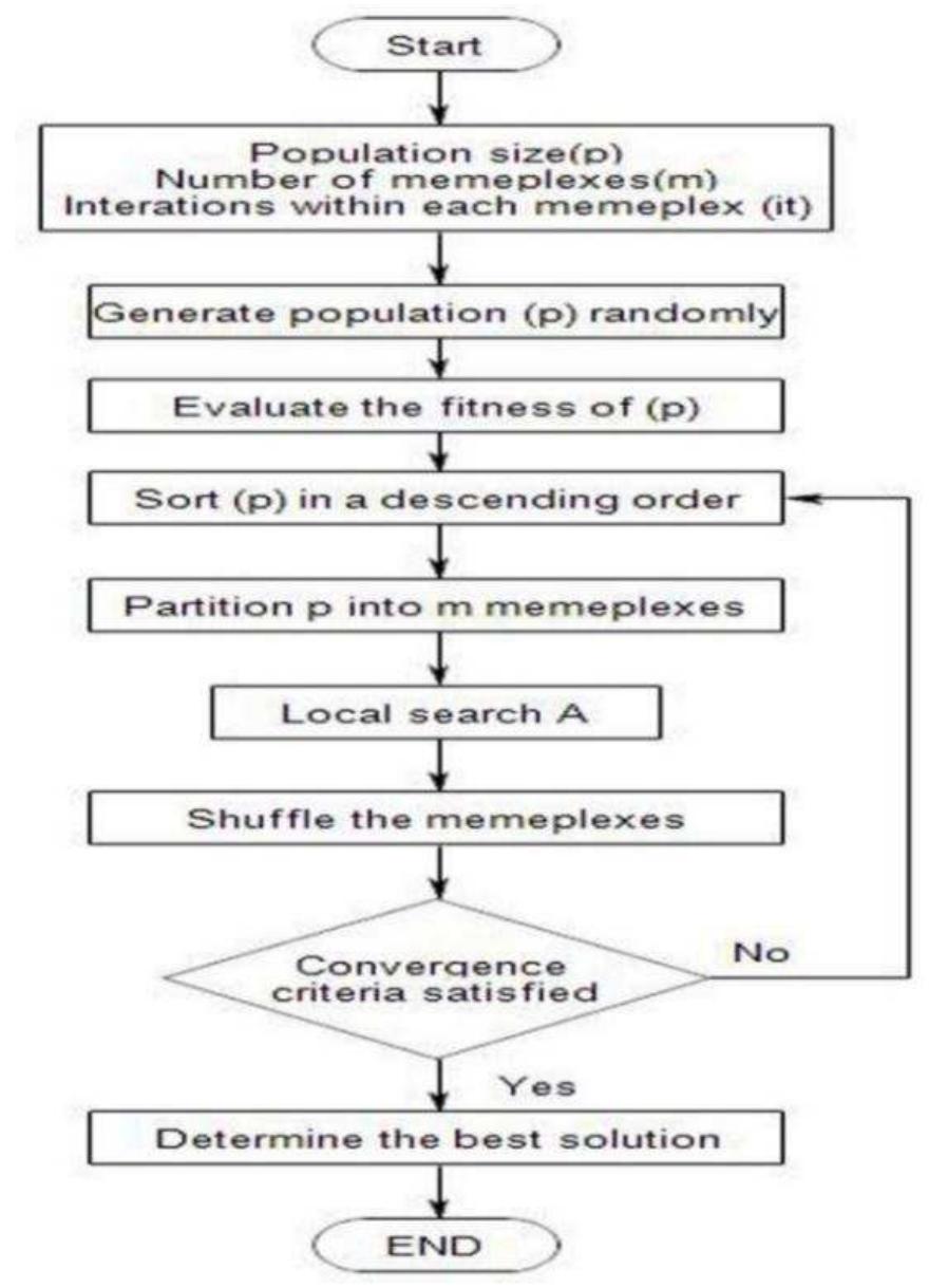 Chart(1). shuffled frog leaping algorithm flowchart [vi].